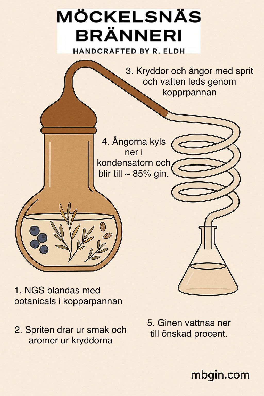 Hur tillverkas gin?